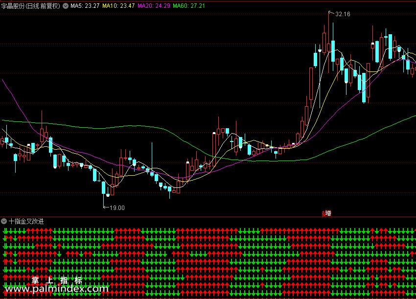 【通达信指标】十指金叉改进版-个不可靠所有发生共振的时候趋势已经不可扭转（0149）
