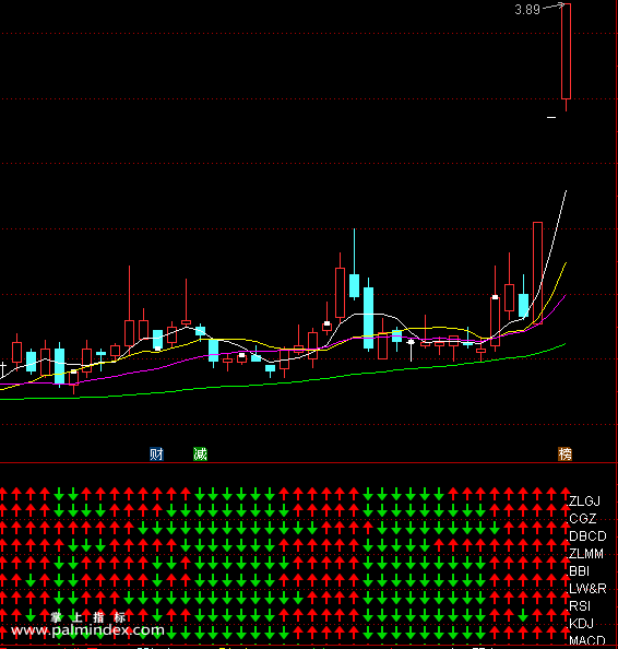 【通达信指标】十指金叉改进版-个不可靠所有发生共振的时候趋势已经不可扭转（0149）