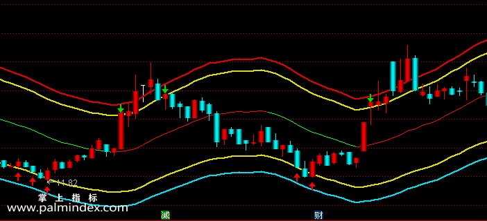 【通达信指标】五线通道-主图指标公式