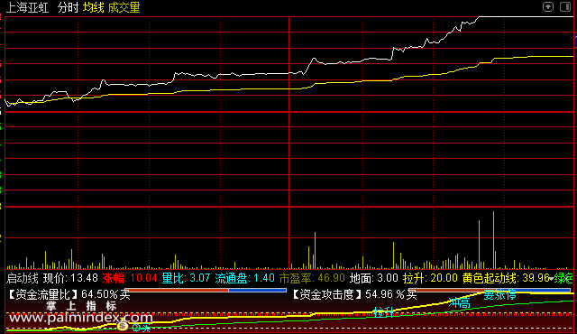 【通达信指标】启动线-副图分时指标公式