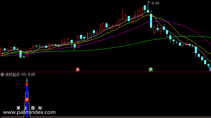 【通达信指标】波段起点-信号为波段思路，信号出现后适合做波段，后期会有不错的涨幅指标公式