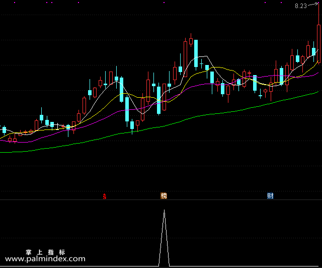 【通达信指标】猛牛出世-副图选股指标公式（手机+电脑）