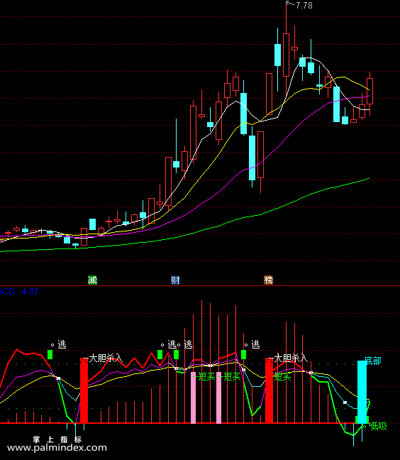 【通达信指标】MACD+KDJ指标/源码 副图信号支持选股预警（0152）