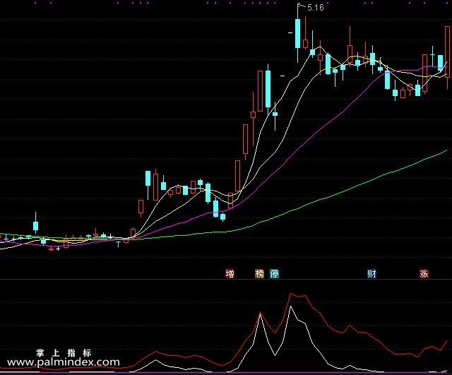 【通达信指标】主升浪-副图选股指标公式（手机+电脑）