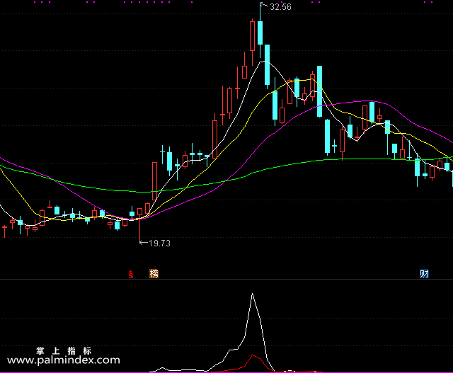 【通达信指标】主升浪-副图选股指标公式（手机+电脑）