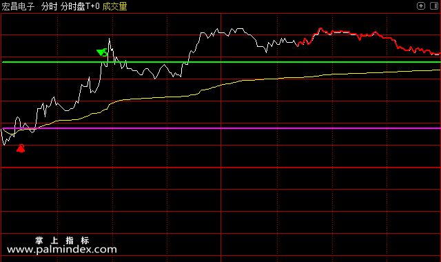 【通达信指标】分时盘T+0-主图指标公式（手机+电脑）