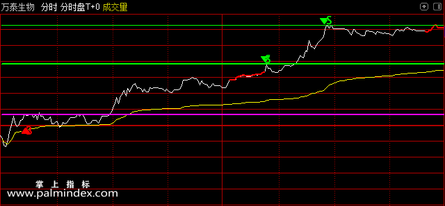 【通达信指标】分时盘T+0-主图指标公式（手机+电脑）