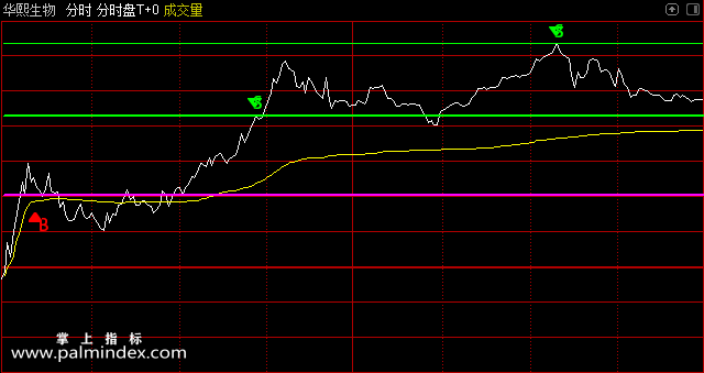 【通达信指标】分时盘T+0-主图指标公式（手机+电脑）