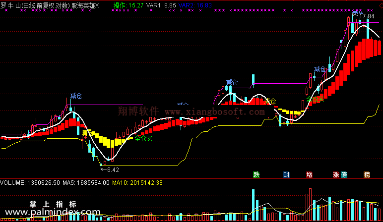 【通达信免费源码】股海英雄指标 主图 波段 无未来函数 短线 买卖点