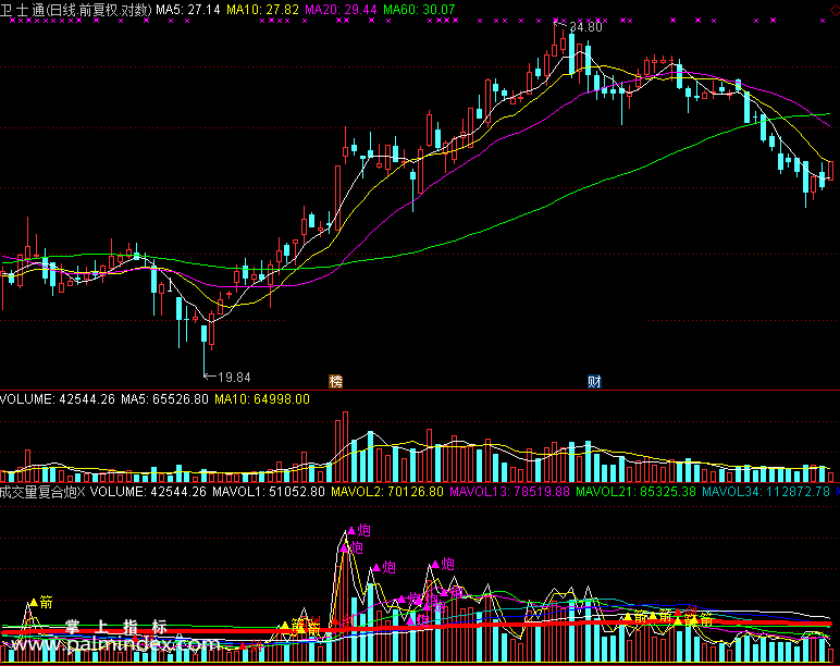 【通达信免费源码】成交量复合炮指标副图 波段 短线 买卖点 操盘控盘