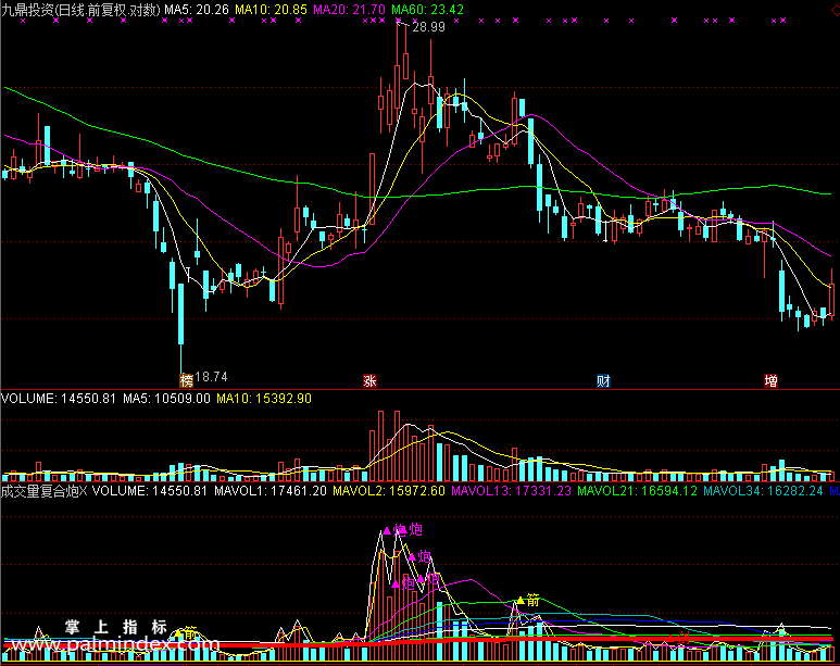 【通达信免费源码】成交量复合炮指标副图 波段 短线 买卖点 操盘控盘