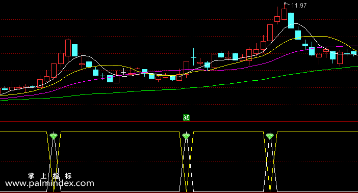 【通达信指标】我爱涨停-副图指标公式
