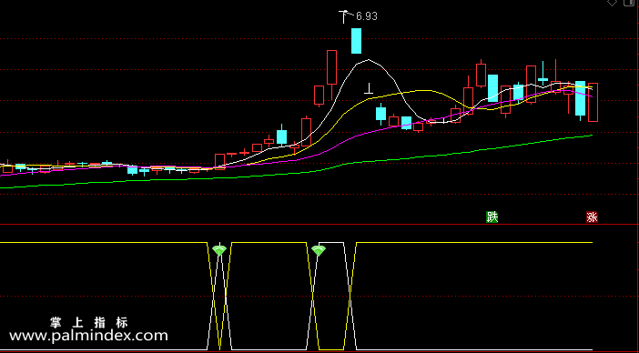 【通达信指标】我爱涨停-副图指标公式