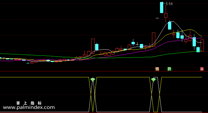 【通达信指标】我爱涨停-副图指标公式