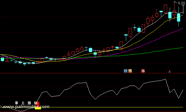 【通达信指标】趋势介入-副图选股指标公式