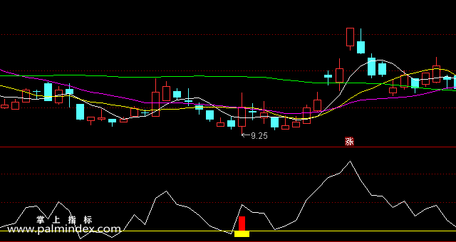 【通达信指标】趋势介入-副图选股指标公式