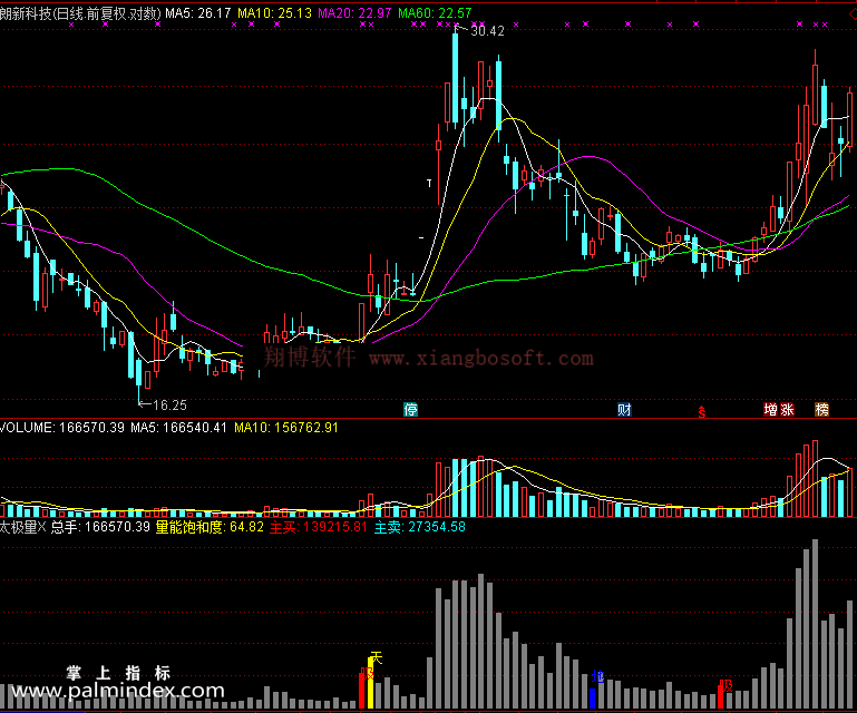 【通达信免费源码】太极量指标 副图 无未来函数 买卖点 操盘控盘 成交量