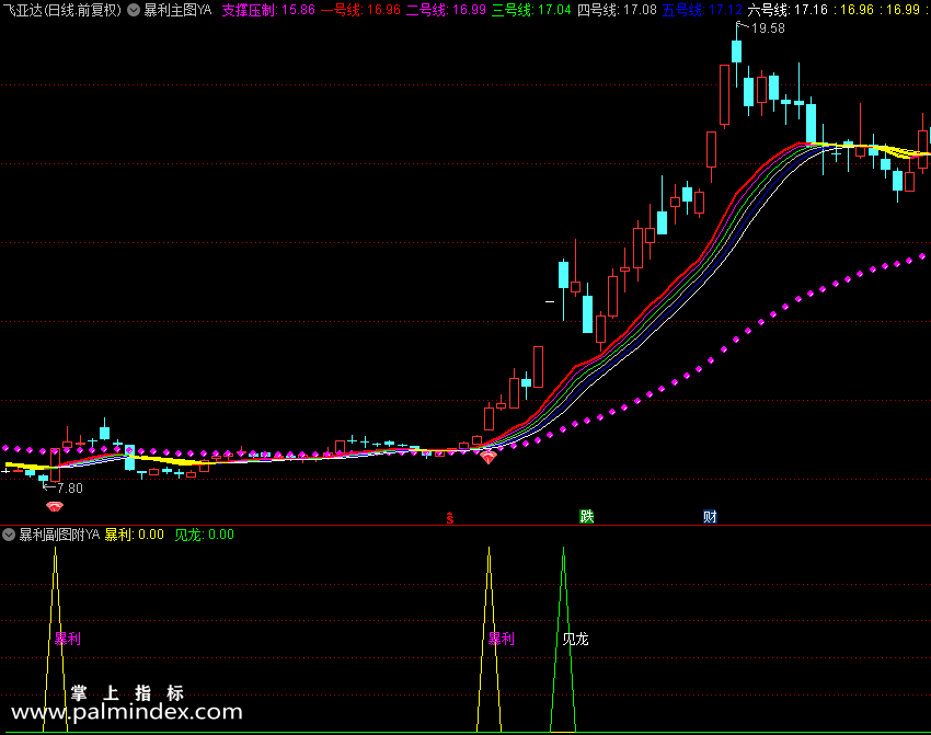 【通达信指标】暴利主图及选股指标 主图+选股 贴图（0156）