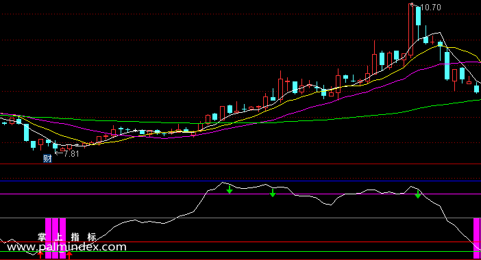 【通达信指标】顶底分明-副图选股指标公式