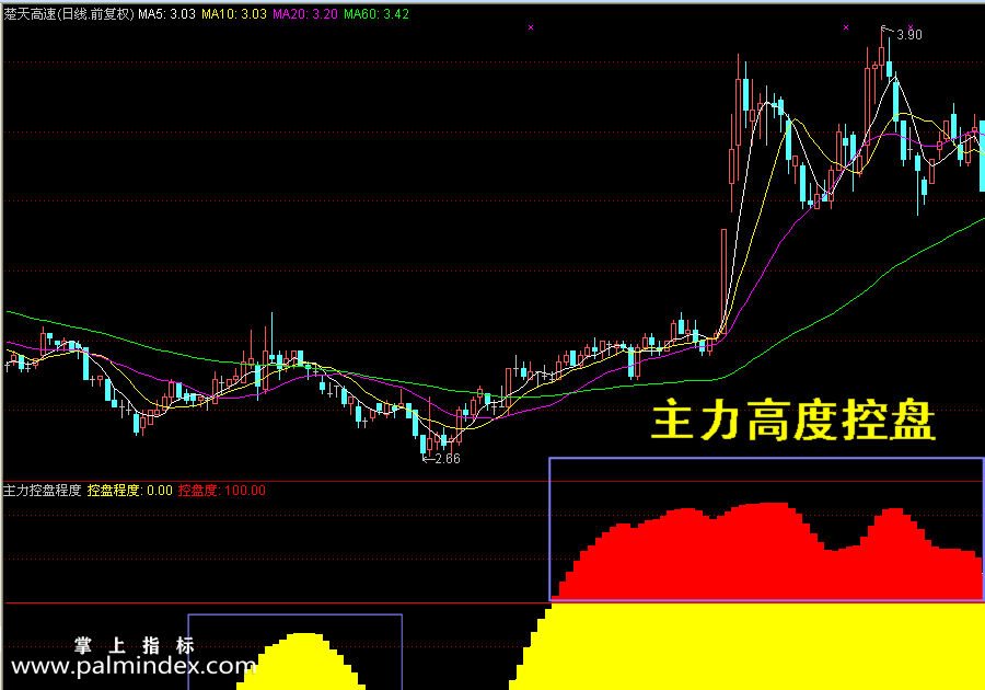 【通达信指标】主力控盘程度-副图选股指标公式