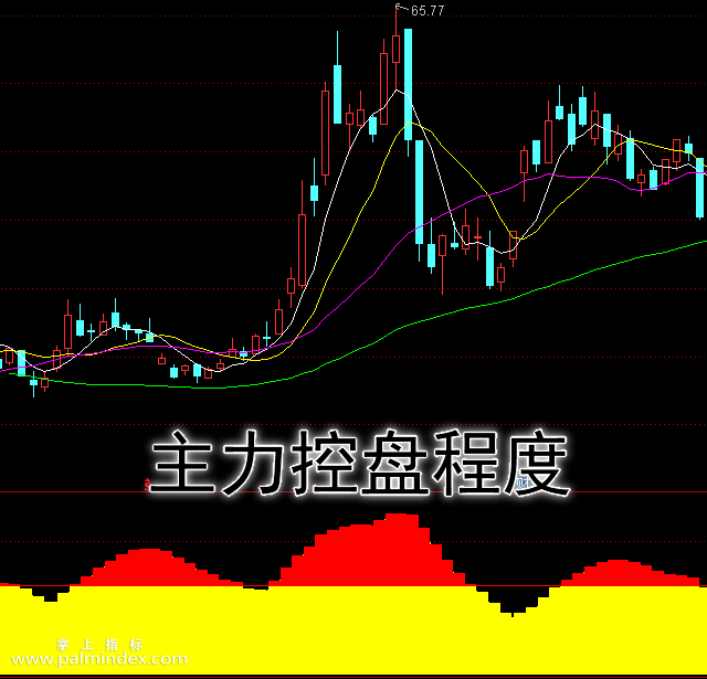 【通达信指标】主力控盘程度-副图选股指标公式