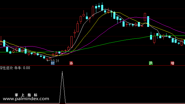 【通达信指标】试探性进攻-副图选股指标公式