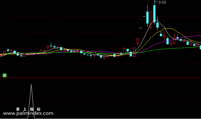 【通达信指标】试探性进攻-副图选股指标公式