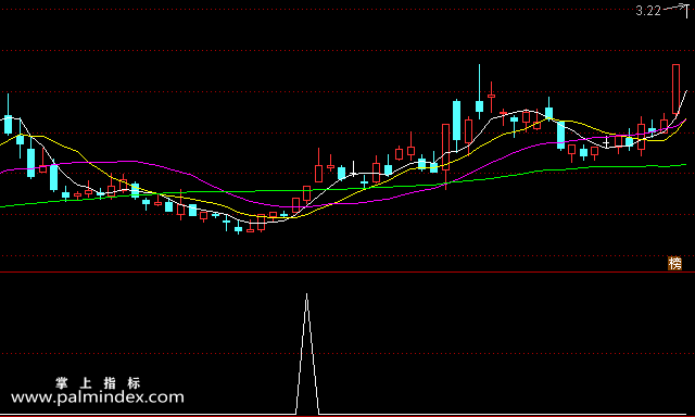 【通达信指标】试探性进攻-副图选股指标公式