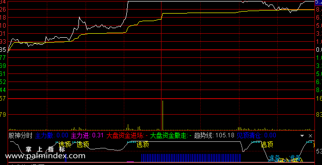 【通达信指标】股神分时-副图指标公式（手机+电脑）