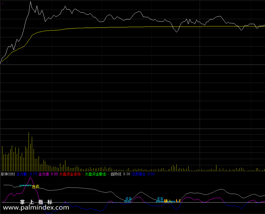 【通达信指标】股神分时-副图指标公式（手机+电脑）