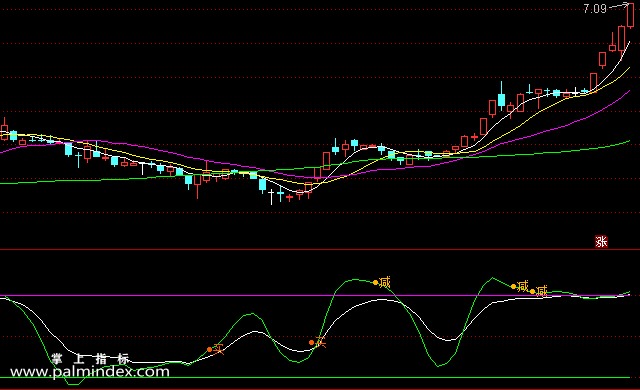 【通达信指标】白绿线波浪-副图选股指标公式（手机+电脑 ）