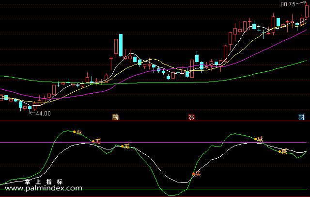 【通达信指标】白绿线波浪-副图选股指标公式（手机+电脑 ）