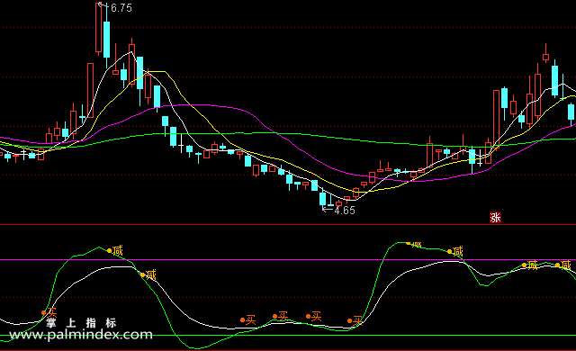 【通达信指标】白绿线波浪-副图选股指标公式（手机+电脑 ）