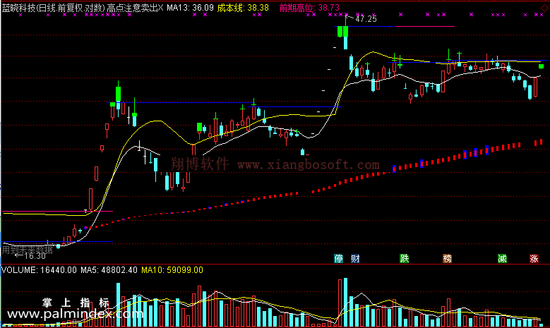 【通达信免费源码】高点注意卖出指标主图 波段 买卖点 画线 趋势 压力支撑