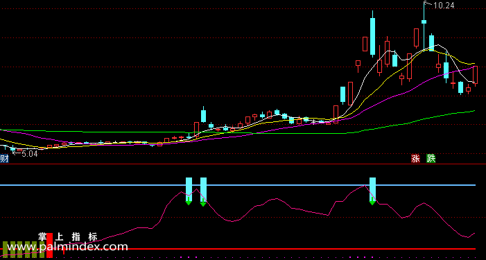 【通达信指标】突击套利-副图指标公式（手机+电脑）