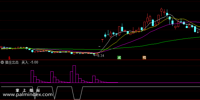 【通达信指标】猎庄出击-副图指标公式