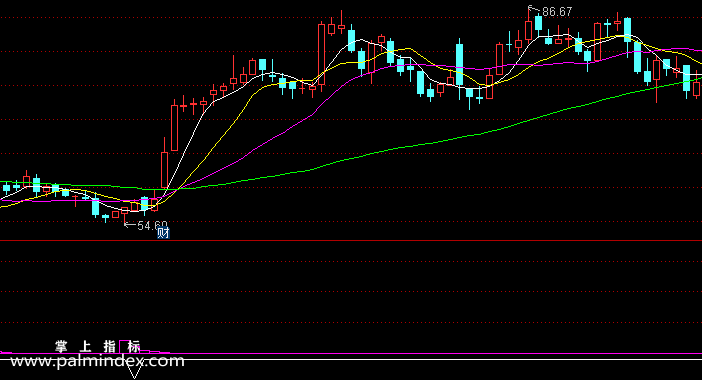 【通达信指标】猎庄出击-副图指标公式