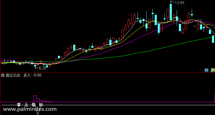 【通达信指标】猎庄出击-副图指标公式