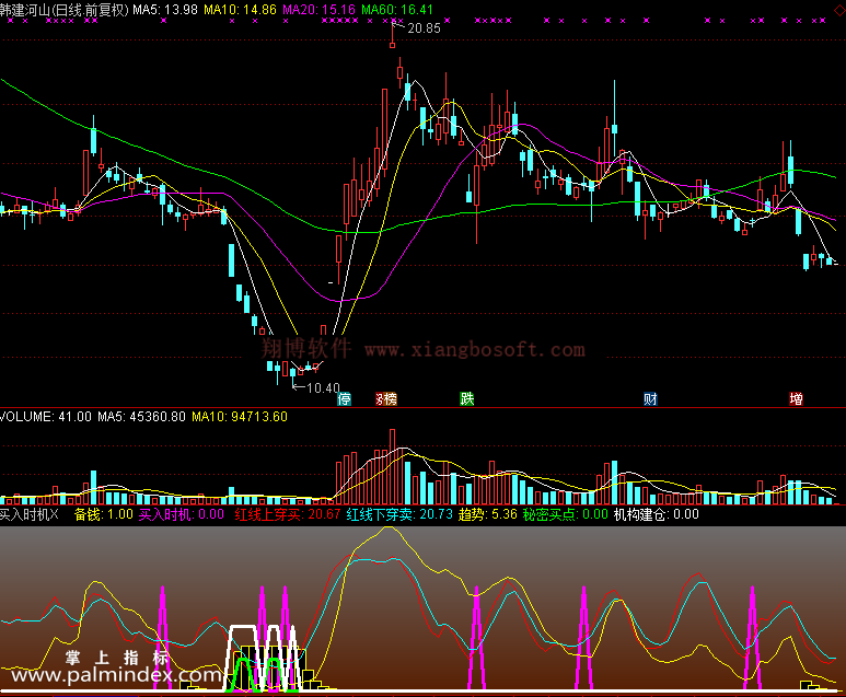 【通达信免费源码】买入时机指标 副图 无未来函数 买卖点 抄底逃顶 操盘控盘