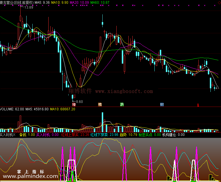 【通达信免费源码】买入时机指标 副图 无未来函数 买卖点 抄底逃顶 操盘控盘