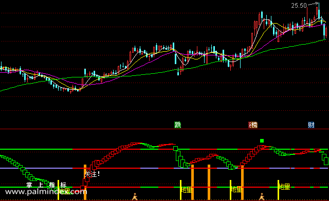 【通达信指标】地量启动-副图选股指标公式