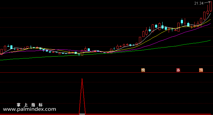 【通达信指标】精准狠买-副图指标公式