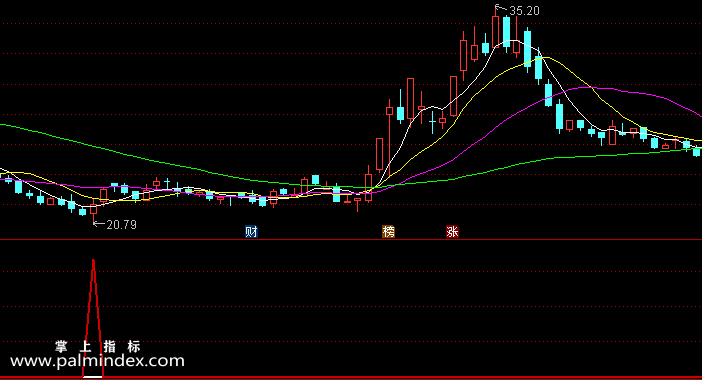 【通达信指标】精准狠买-副图指标公式
