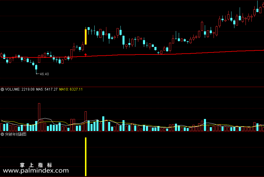 【通达信指标】突破年线-为了防止假突破。取突破年线和成交量指标公式