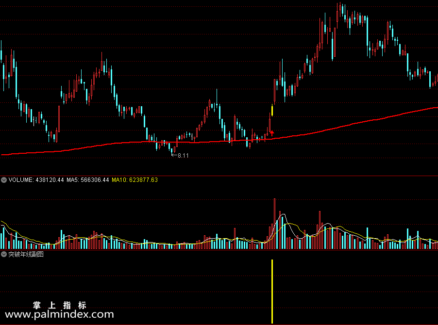 【通达信指标】突破年线-为了防止假突破。取突破年线和成交量指标公式