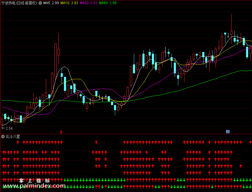 【通达信指标】北斗八星 公式 副图 源码 没未来函数不加密（0164）