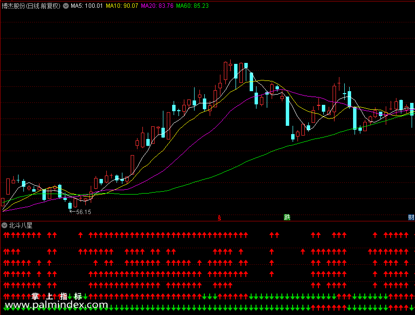 【通达信指标】北斗八星 公式 副图 源码 没未来函数不加密（0164）