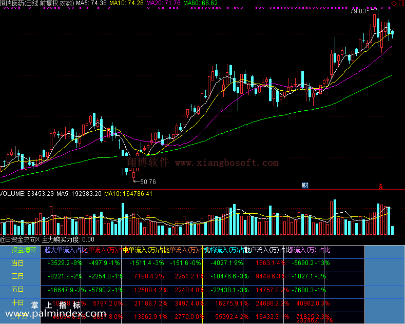 【通达信免费源码】近日资金流向 副图 资金流向 操盘控盘