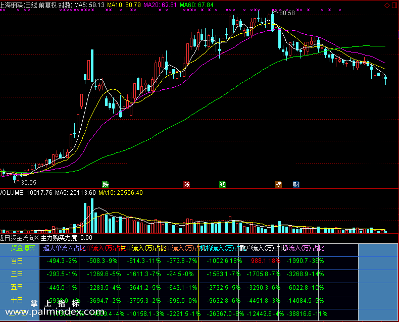 【通达信免费源码】近日资金流向 副图 资金流向 操盘控盘
