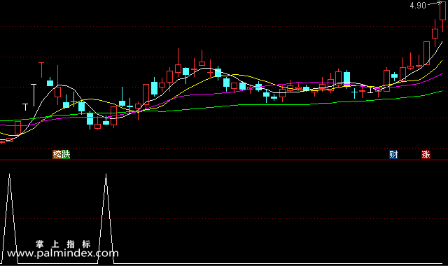 【通达信指标】安全抄底-副图选股指标公式